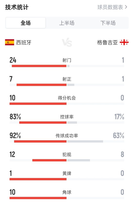 Hoàn toàn nghiền nát! Tây Ban Nha 2-0 Georgia: 24-1 cú sút, 7-1 cú sút trúng đích, kiểm soát bóng 83%-17%