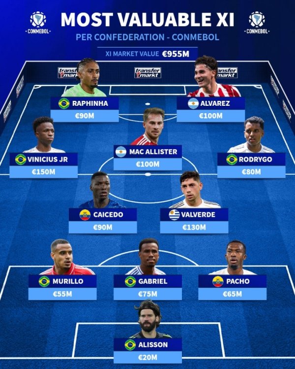 Tổng giá trị tài sản ròng là 955 triệu euro! Đội bóng đắt giá nhất CONMEBOL: do Vinicius dẫn đầu, 3 người từ Real Madrid và 2 người từ Hồng quân