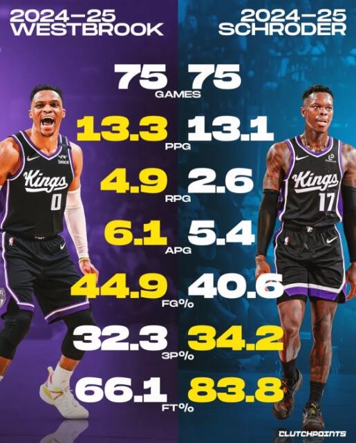 Các vị vua có quyền kiểm soát kép trong mùa giải mới! Westbrook ghi trung bình 13,3 điểm và 6,1 kiến ​​tạo ở mùa giải trước, Schroder ghi trung bình 13,1 điểm và 5,4 kiến ​​tạo.