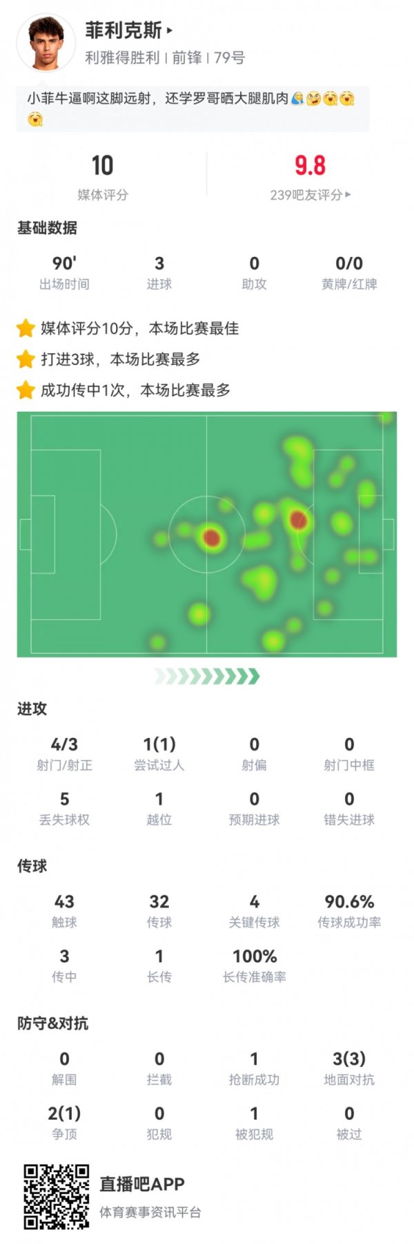 Hãy đội mũ! Thống kê của Felix: 4 cú sút, 3 bàn thắng, 3 bàn thắng, 4 đường chuyền then chốt và nhận điểm tuyệt đối 10