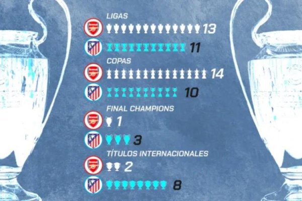 So sánh danh hiệu Atletico Madrid của Pháo thủ: Pháo thủ trong nước thống trị, Á quân Champions League 1-3, Atletico Madrid toàn thắng
