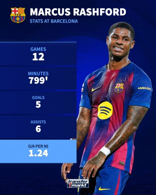 5 bàn thắng và 6 đường kiến ​​tạo! Rashford đã tham gia vào 11 bàn sau 12 trận mùa này, nhiều bàn nhất đội Barcelona