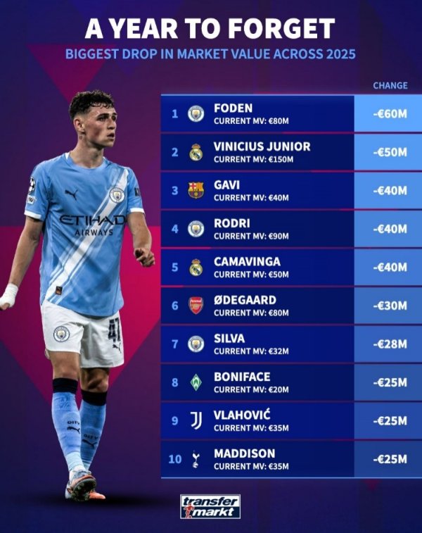 Danh sách giảm giá trị vào năm 2025: Foden dẫn đầu danh sách với 60 triệu euro, tiếp theo là Vinicius với 50 triệu euro.
