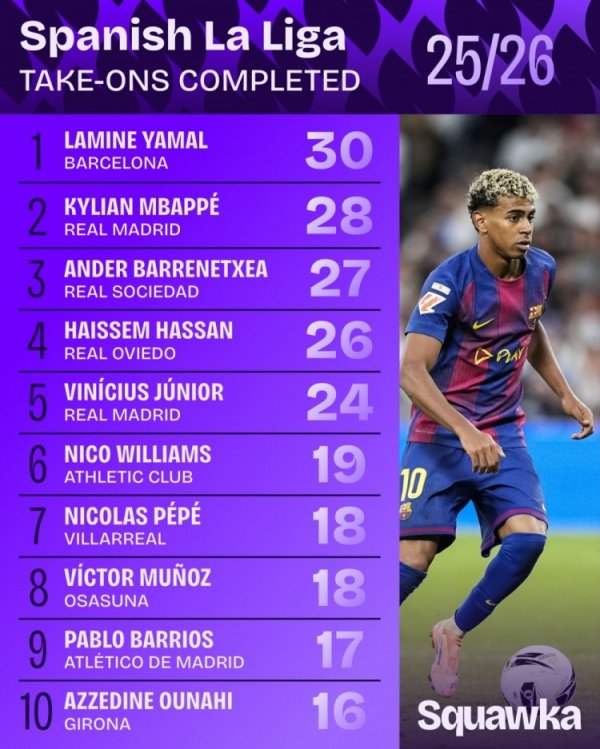 Danh sách rê bóng thành công ở La Liga mùa này: Yamal đứng đầu danh sách với 30 lần, Mbappé thứ hai với 28 lần