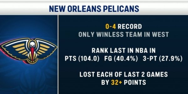 Đội vô địch duy nhất ở phương Tây! Pelicans đang hòa 0-4, ghi trung bình & điểm mỗi trận và đứng cuối giải đấu về tỷ lệ ghi bàn &. Họ đã đánh mất 66 điểm trong 2 trận vừa qua.