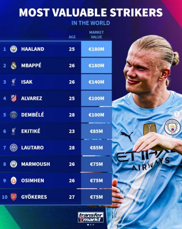 Xếp hạng doanh thu trung tâm: Haaland và Mbapp cao nhất với 180 triệu euro, còn Isaac là 140 triệu e