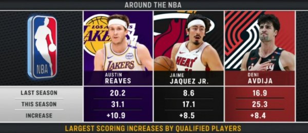 Cầu thủ tiến bộ nhất? Top 3 điểm giành được mùa này: Reeves +10,9 nhiều nhất Avdija +8,4