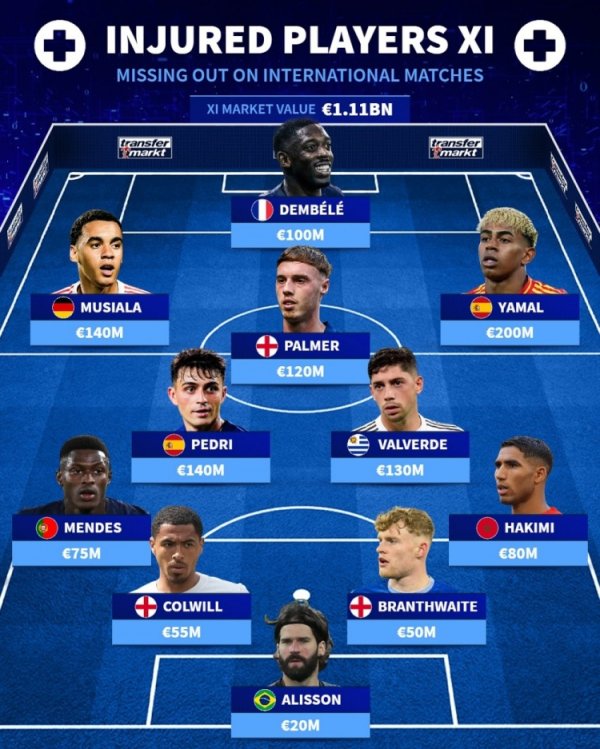 Vắng đội hình 11 người vì chấn thương: Tổng trị giá 1,11 tỷ euro, có Dembele và Yamal