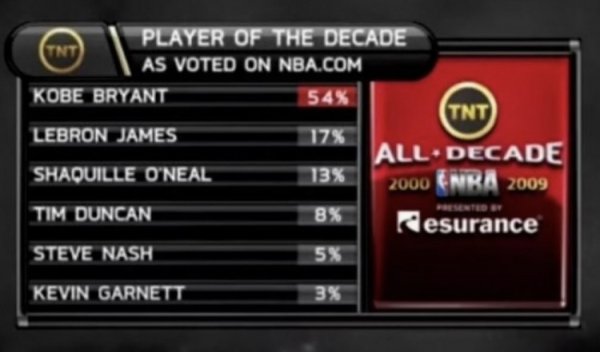 Kobe Bryant chưa bao giờ trở thành gương mặt đại diện của giải đấu? Ảnh được truyền thông tự đăng: K